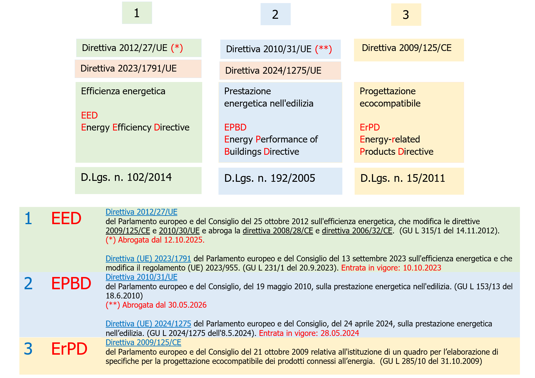 Direttive Efficienza Energetica con Acronimi e Recepimenti IT Direttive Efficienza Energetica con Acronimi e Recepimenti IT