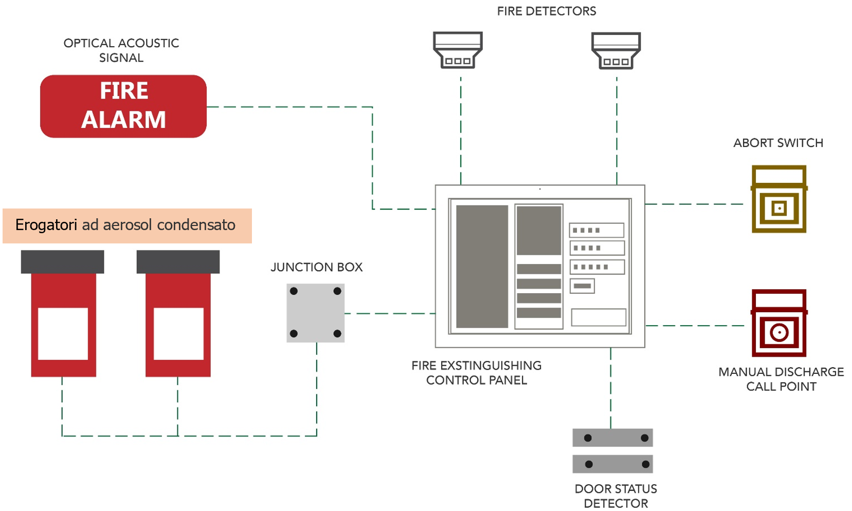 Fig 3 Schema impianto antincendio ad aerosol condensato Fig 3 Schema impianto antincendio ad aerosol condensato