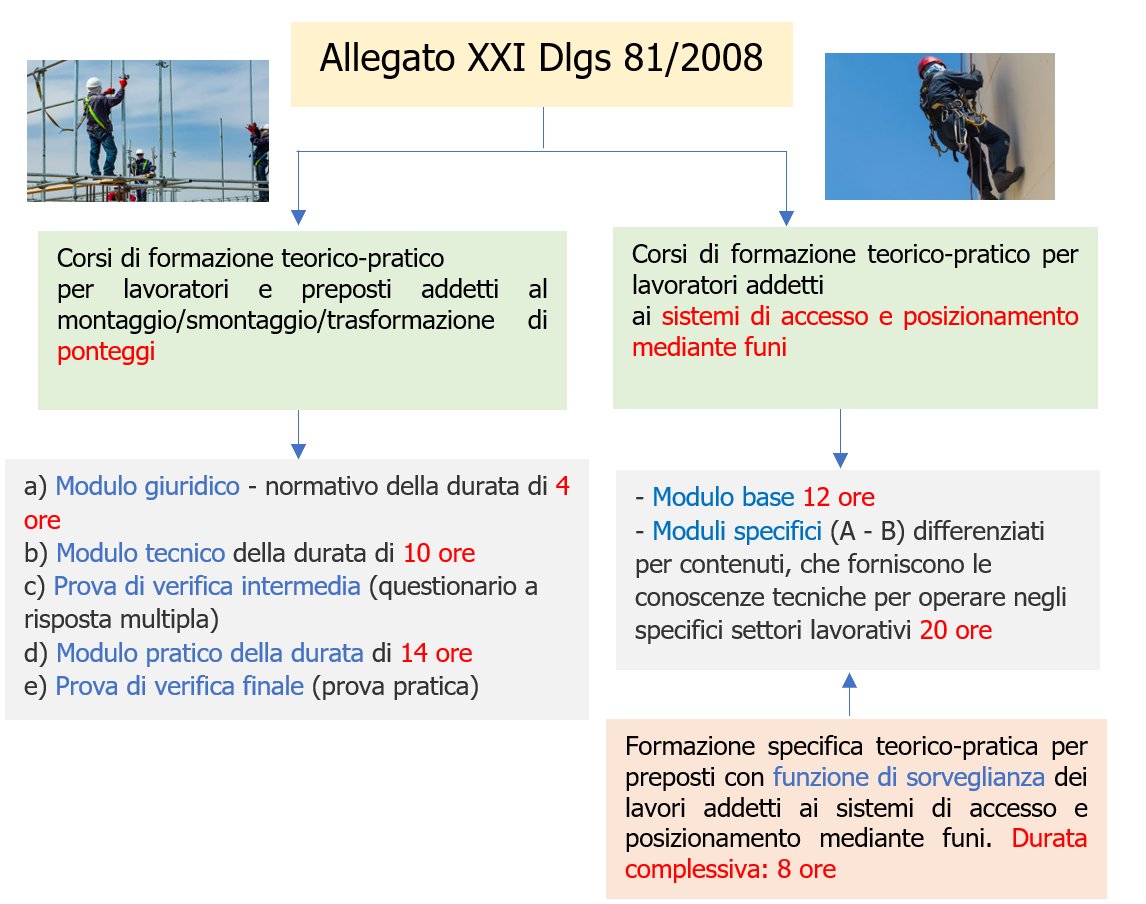 Formazione lavoratori addetti lavori in quota Schema 1 Formazione lavoratori addetti lavori in quota Schema 1