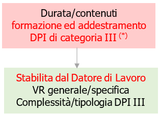 Formazione addestramento DPI cat III Formazione addestramento DPI cat III