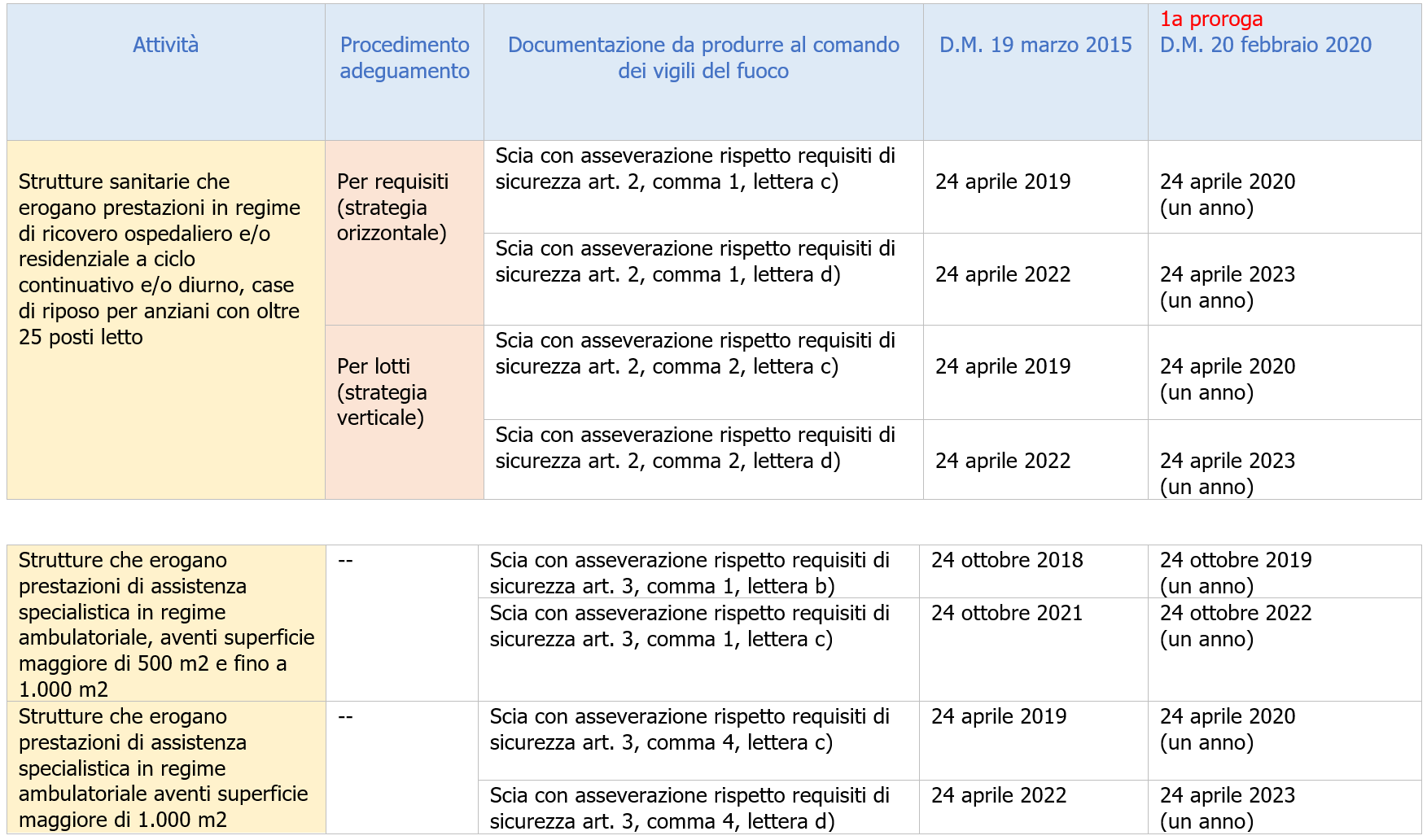 Prevenzione incendi ospedali Scadenze adeguamento Prima proroga Prevenzione incendi ospedali Scadenze adeguamento Prima proroga