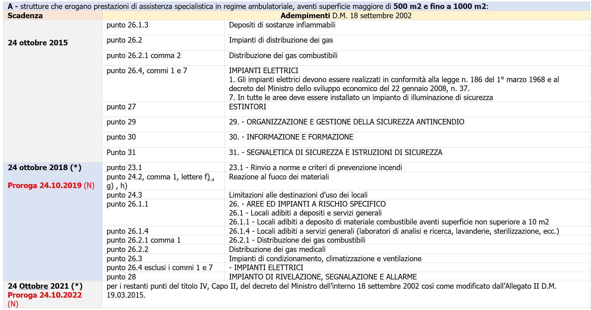Tabella 1 Scadenza adempimenti D M 18 settembre 2002 Tabella 1 Scadenza adempimenti D M 18 settembre 2002