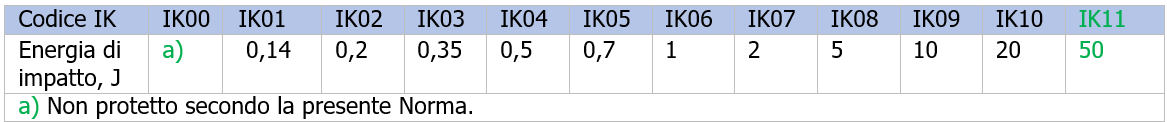 Codici IK Codici IK