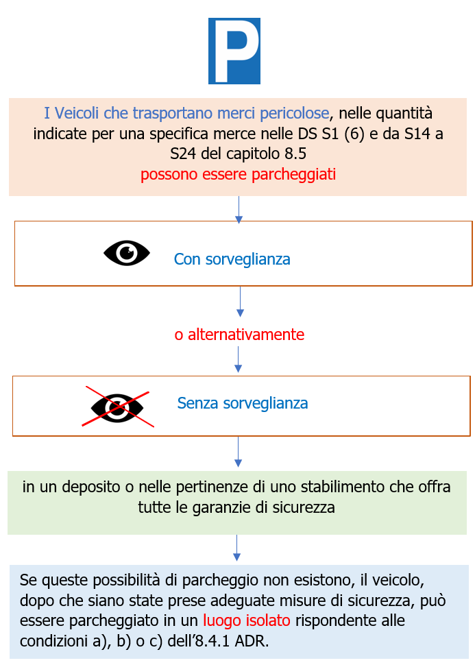 Schema 1 Prescrizioni ADR relative alla sorveglianza dei veicoli Schema 1 Prescrizioni ADR relative alla sorveglianza dei veicoli