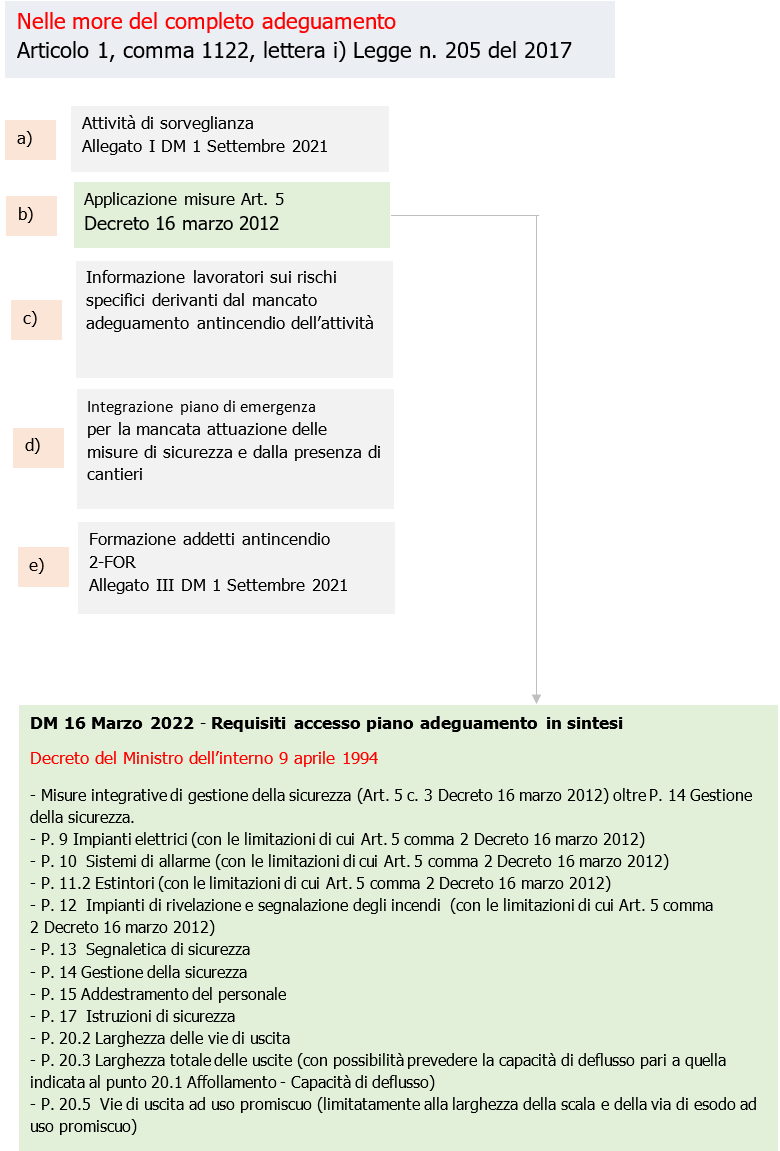 Fig 1 PI Attivit ricettive Obblighi nelle more del completo adeguamento Fig 1 PI Attivit ricettive Obblighi nelle more del completo adeguamento