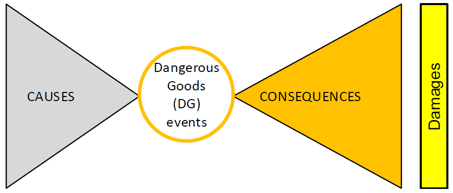 Figure 1 Bow tie approach