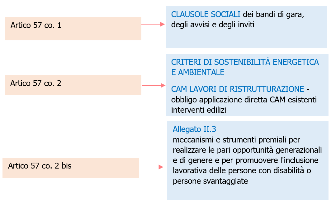 Clausole sociali dei bandi di gara