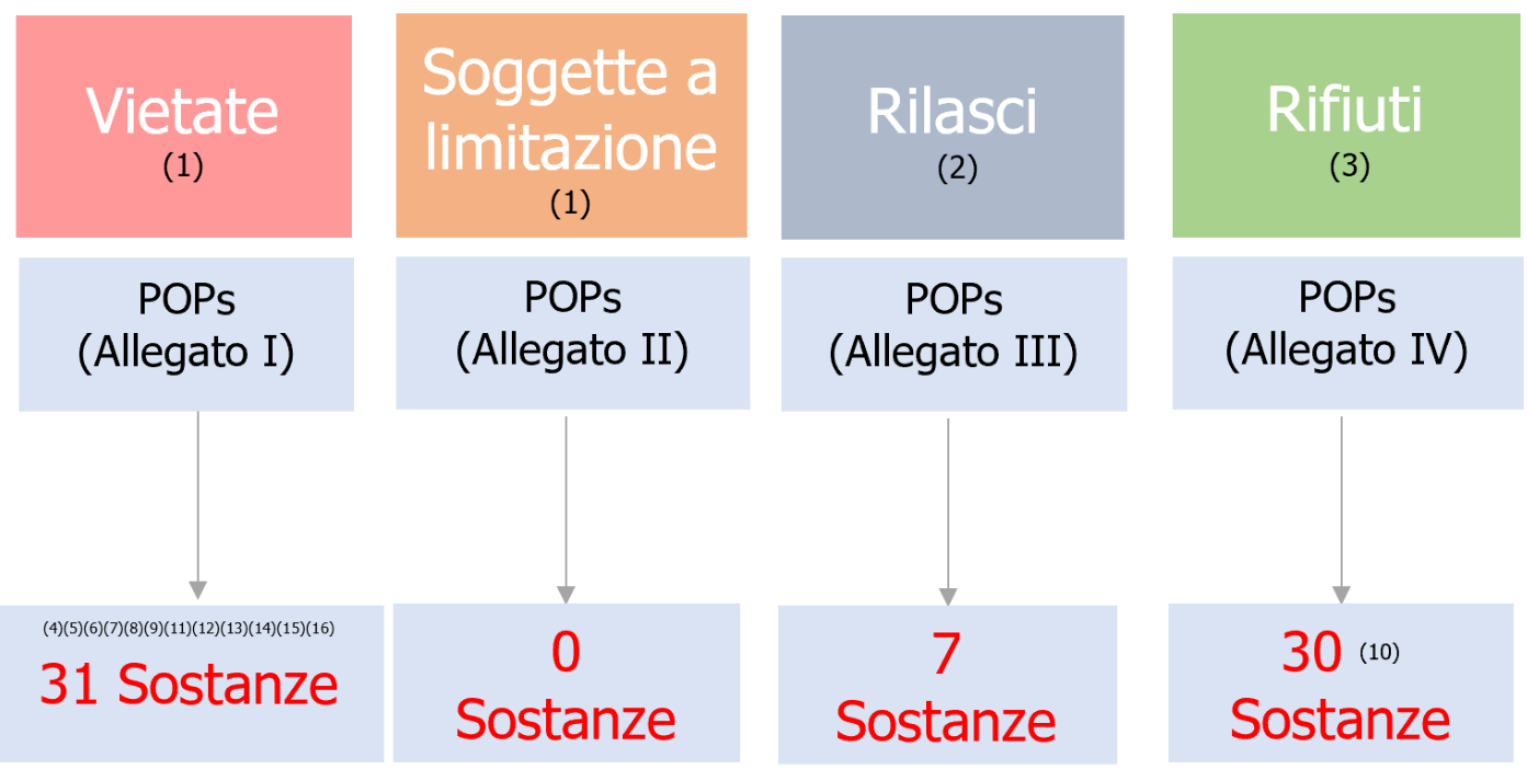 Numero delle sostanze POPs