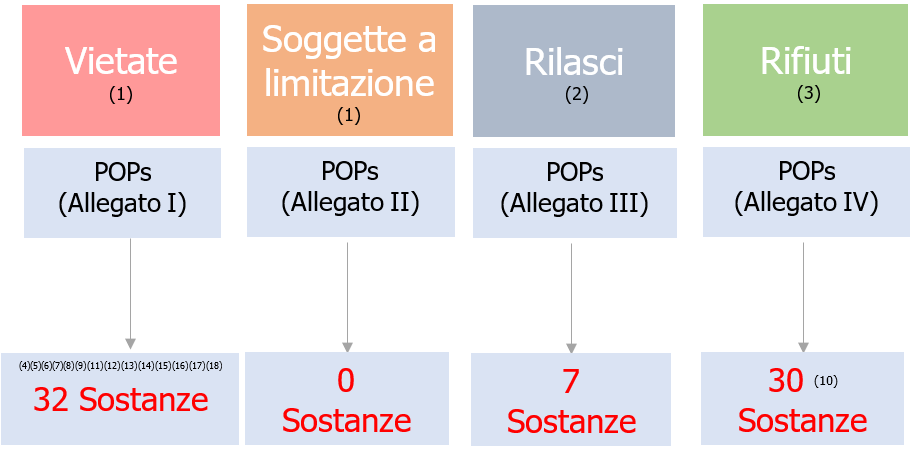 Numero delle sostanze POPs ad oggi come riportate nel Regolamento 28.10.2025 Numero delle sostanze POPs ad oggi come riportate nel Regolamento 28.10.2025