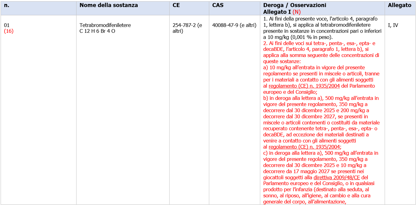Sostanze attualmente elencate negli allegati pertinenti al regolamento (UE) 2019/1021 - Figura 1 Sostanze attualmente elencate negli allegati pertinenti al regolamento (UE) 2019/1021 - Figura 1