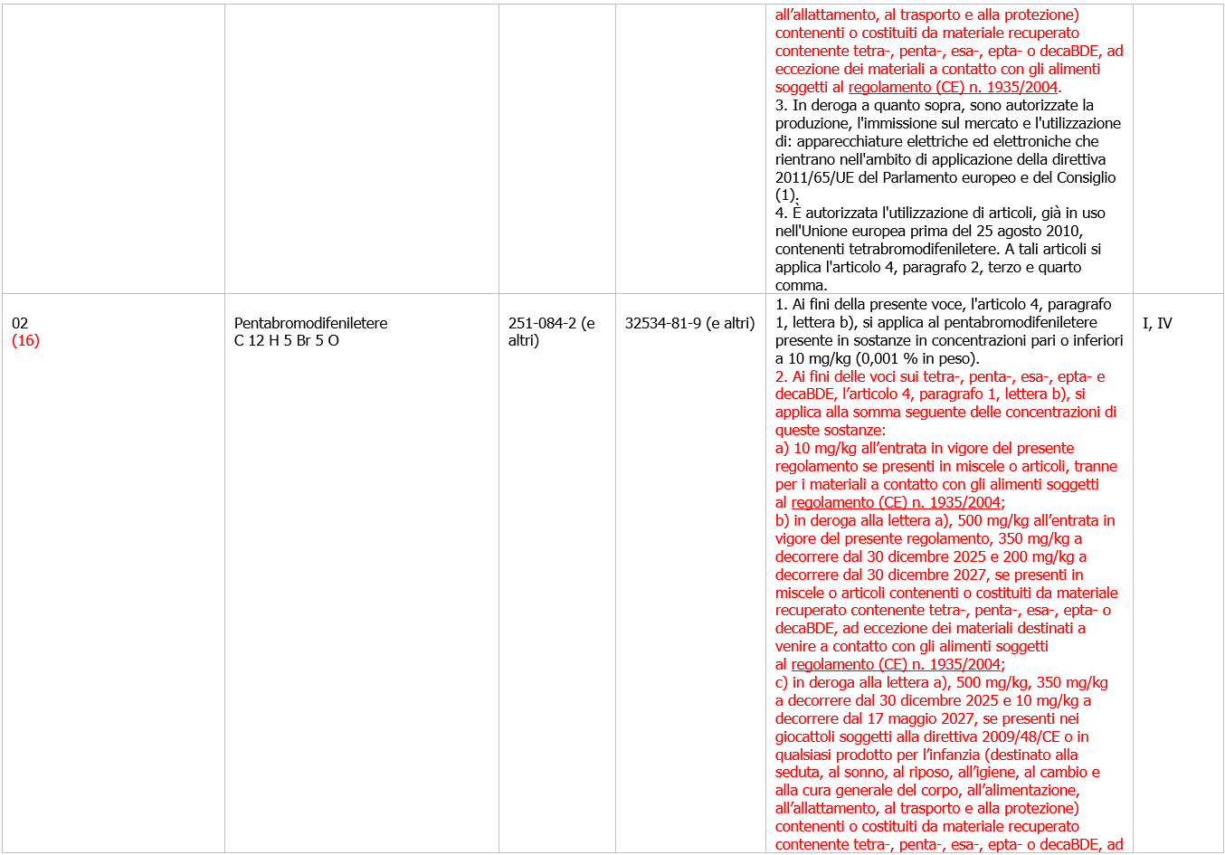 Sostanze attualmente elencate negli allegati pertinenti al regolamento (UE) 2019/1021 - Figura 2 Sostanze attualmente elencate negli allegati pertinenti al regolamento (UE) 2019/1021 - Figura 2