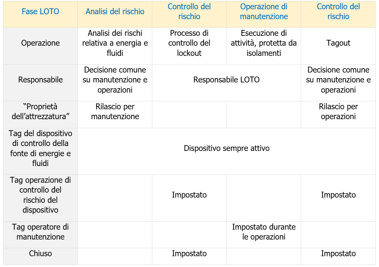 Tabella mostra le fasi LOTO