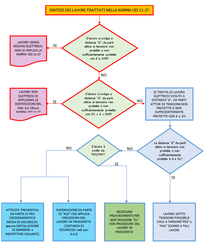Diagramma di flusso per i lavori previsti nella CEI 11-27
