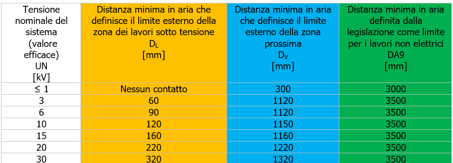 Distanza limite, distanza prossima e DA9