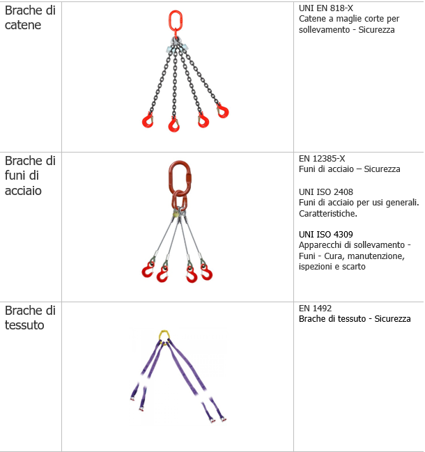 Figura 1 - Tipi di brache per il sollevamento e norme di riferimento Figura 1 - Tipi di brache per il sollevamento e norme di riferimento