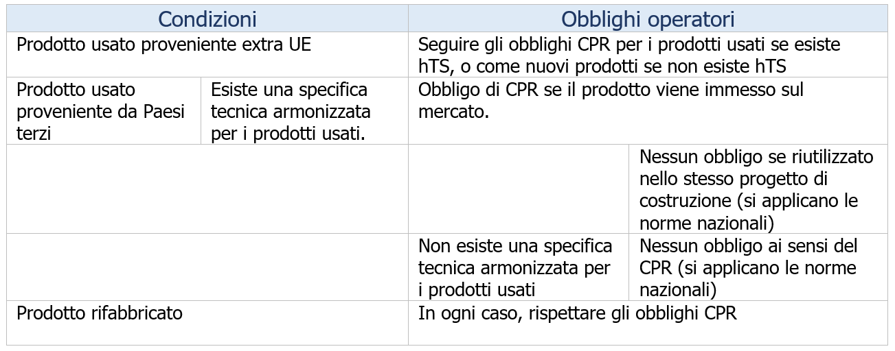 Prodotto usato - Condizioni