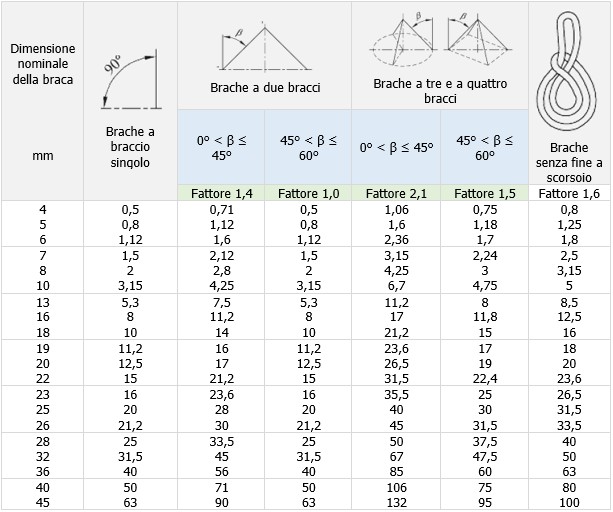 Prospetto 3 carichi massimi di esercizio