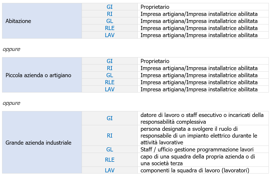 Ruoli nell’organizzazione di un lavoro elettrico 