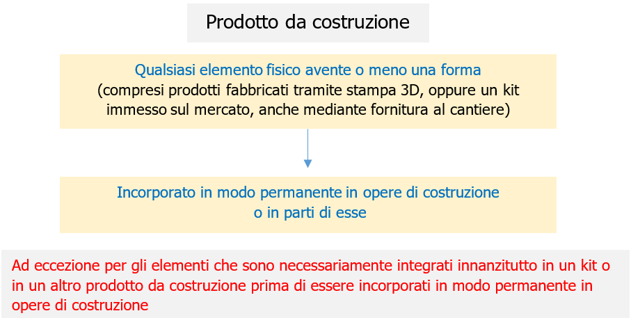 Schema - Definizione da prodotto da costruzione