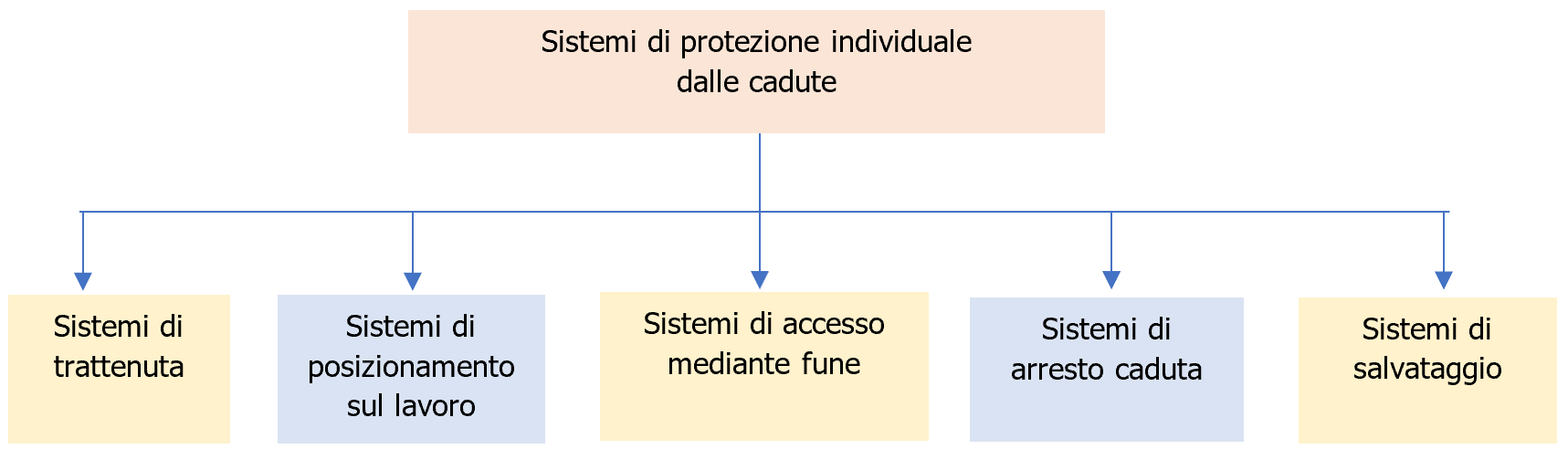 Schema 3 - Tipologie dei sistemi di protezione individuale dalle cadute