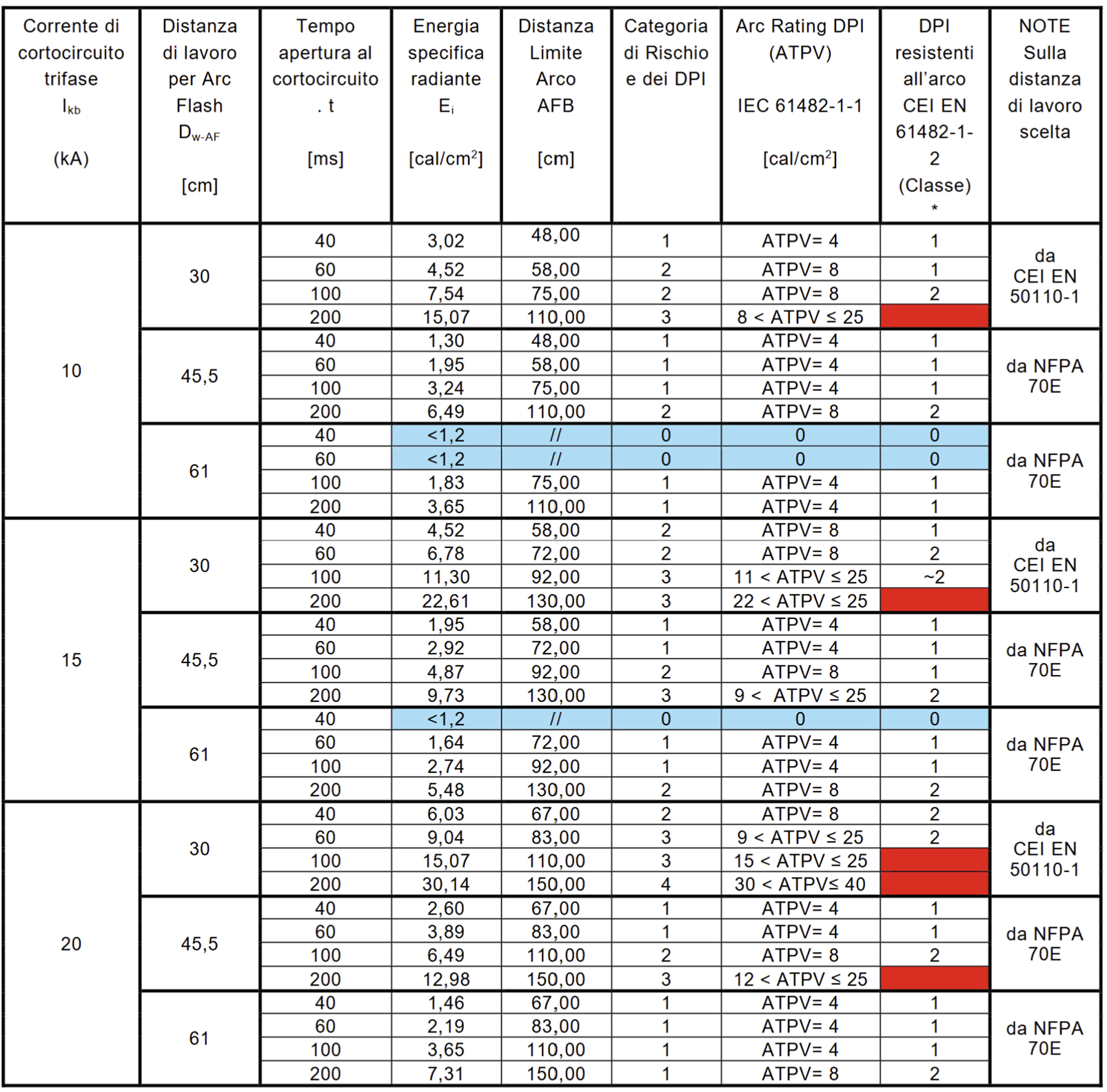 Tabella 12-1 - Casi tipici di analisi del rischio da Arc Flash in bassa tensione in corrente alternata