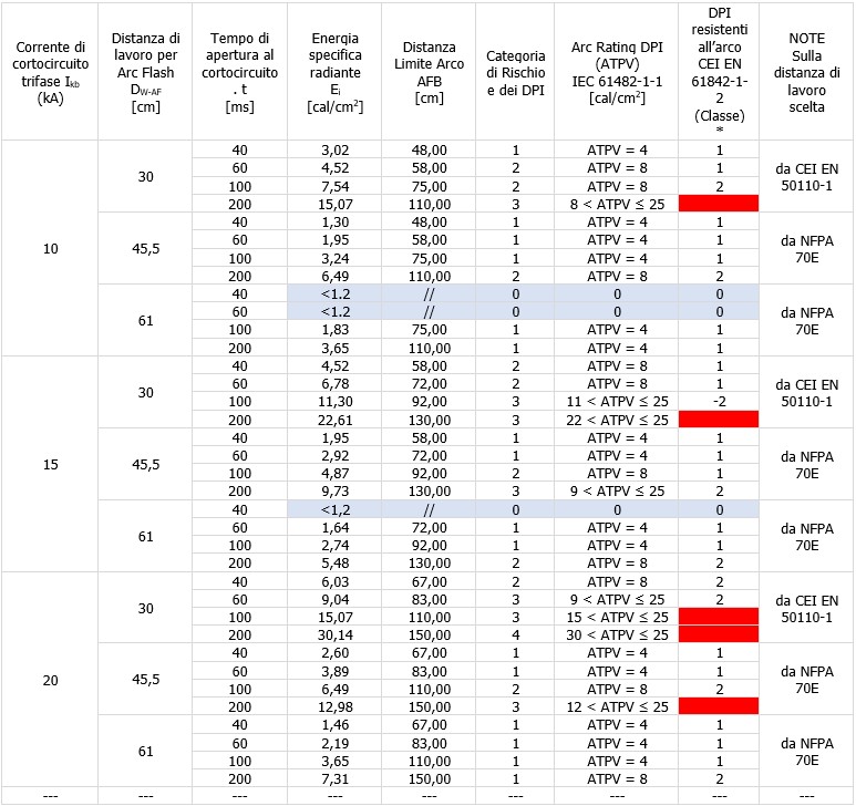 Tabella 12-1 - Casi tipici di analisi del rischio da Arc Flash