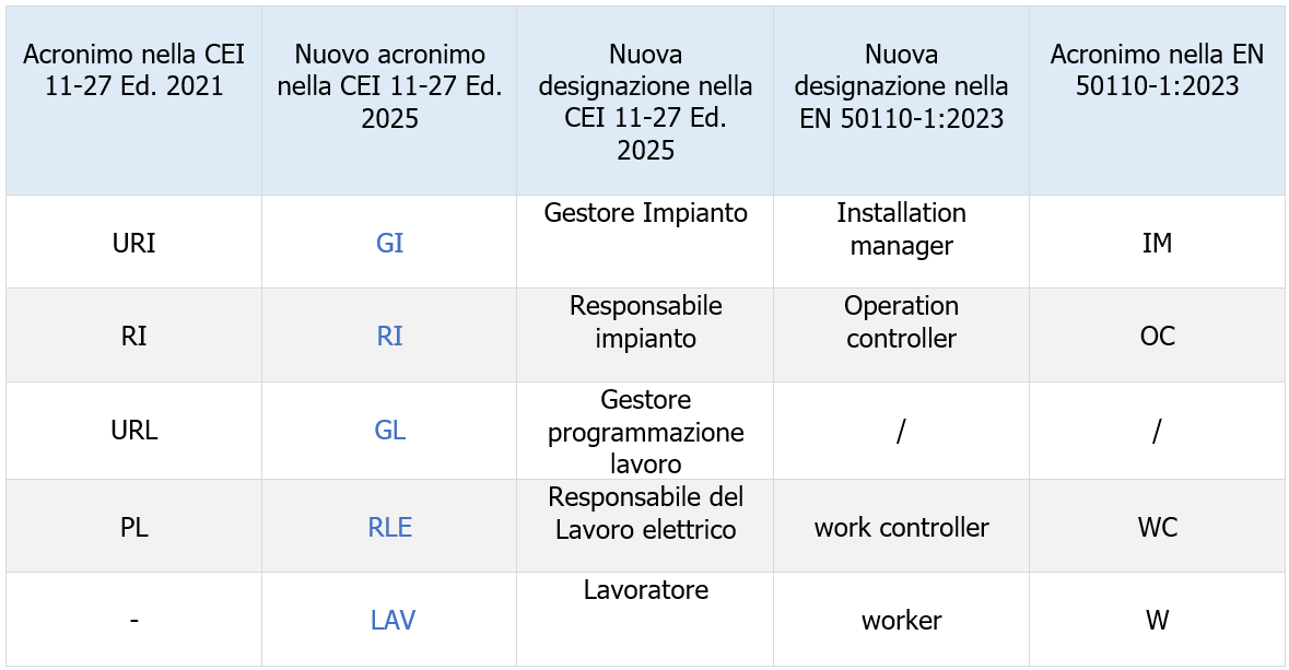 Tabella di confronto con le figure professionali 