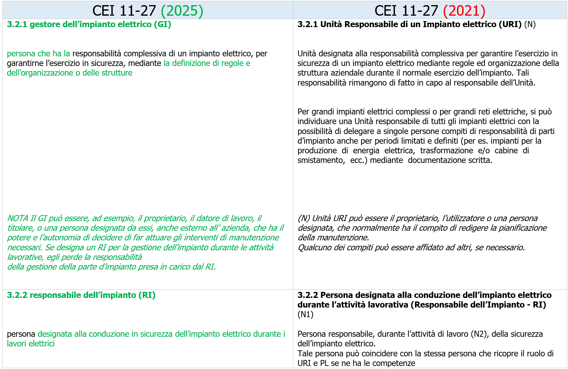 CEI 11-27 Tavola di concordanza (modifiche) Ed. 2025 / 2021 Immagine 1