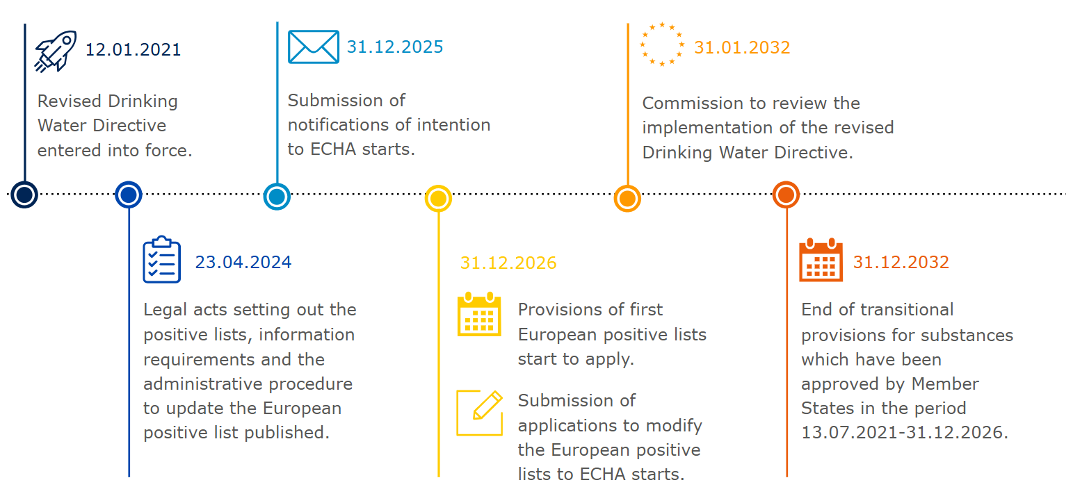 Lista elenchi positivi / European Positive list - Direttiva (UE) 2020/2184 acque potabili (DWD - Drinking Water Directive)