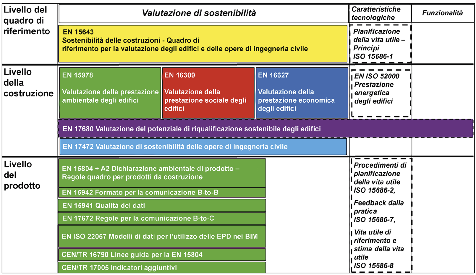 figura 1 - Norme quadro di riferimento per la sostenibilità degli edifici