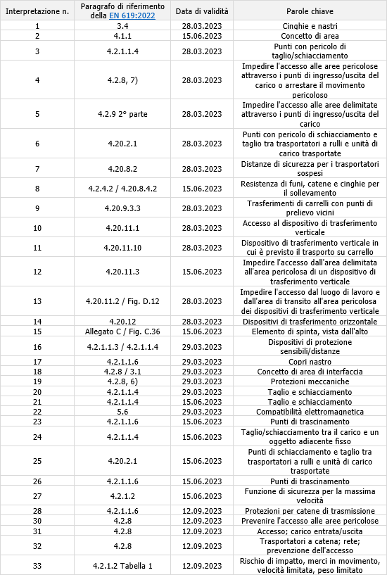 Schede interpretative EN 619