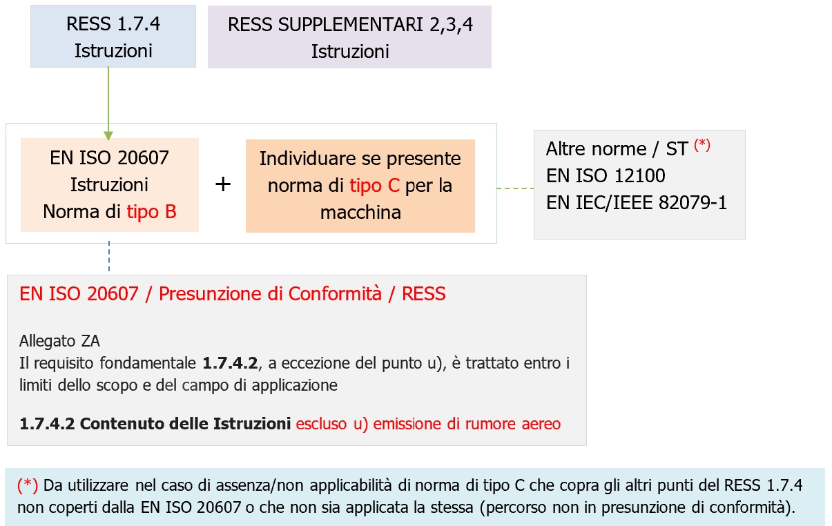 Schema 1 - Procedura RESS 1.7.4 e Supplementari - Norme armonizzate ed altre