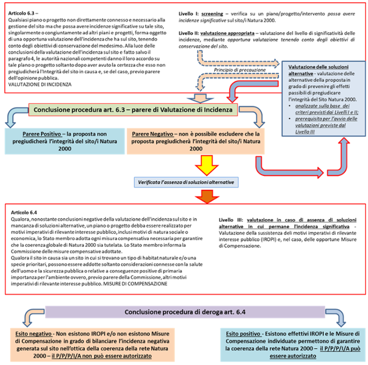 Schema esemplificativo della procedura Valutazione di Incidenza in relazione all’articolo 6, paragrafo 3 e 4 della Direttiva 92/43/CEE Habitat. (da Linee Guida Nazionali per la Valutazione di Incidenza)