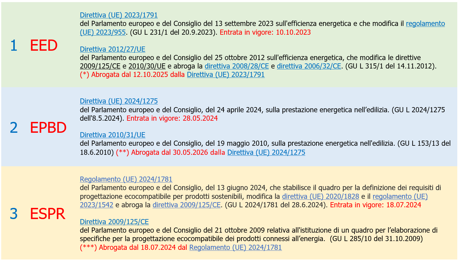 Efficienza energetica: Quadro Direttive UE e recepimenti IT