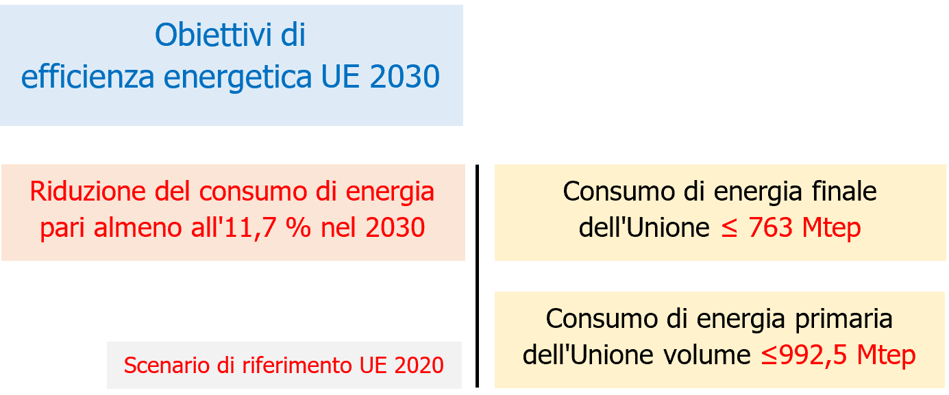 Fig. 1 - Obiettivi di efficienza energetica UE 2030 (scenario di riferimento UE 2020)