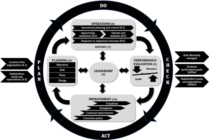 Figura 1 - Modello del sistema di gestione operativa
