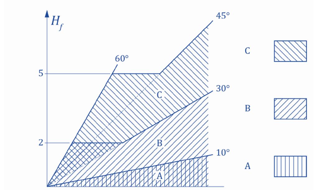 Figura A.1 tratta da UNI EN 13374 