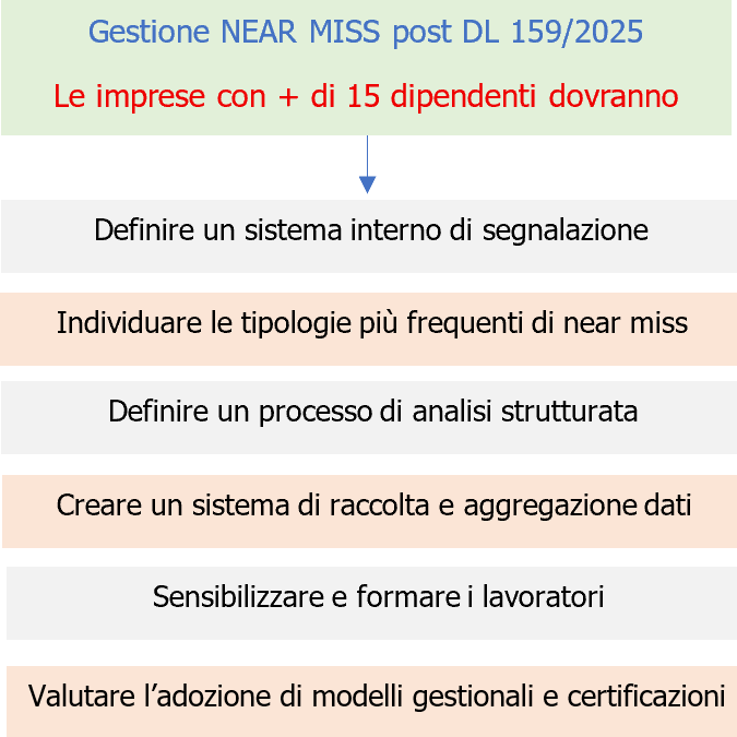 Schema - Implementazione aziendale per gestione near miss