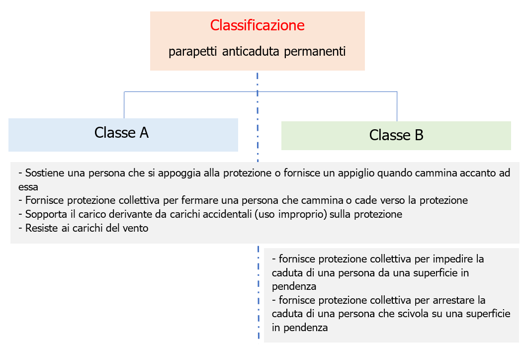 Schema n. 1 - Classificazione parapetti anticaduta permanenti