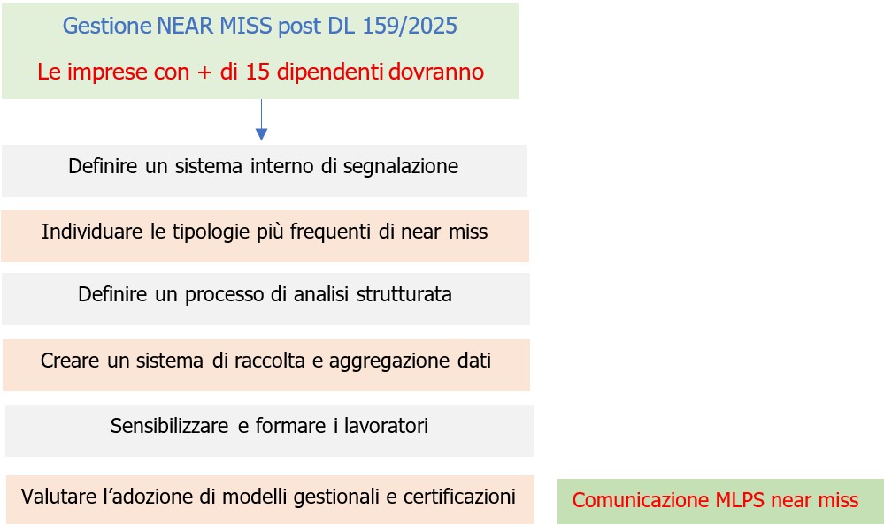 Schema - Implementazione aziendale per gestione near miss