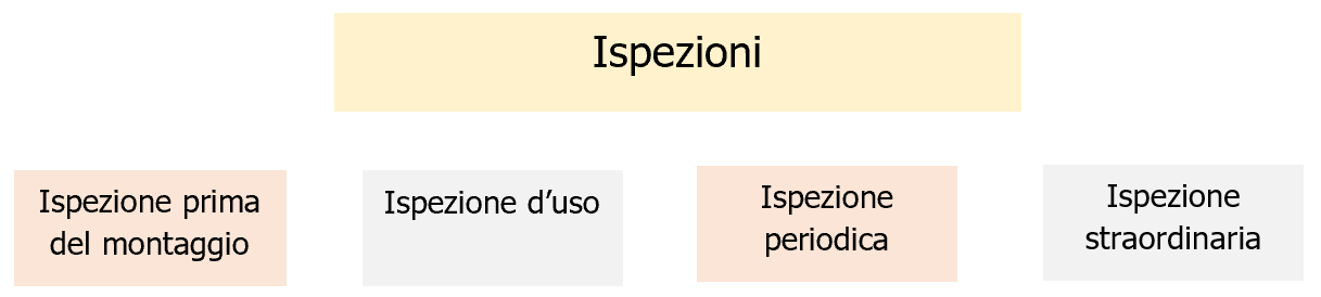 Schema 3 - Tipologie di ispezioni