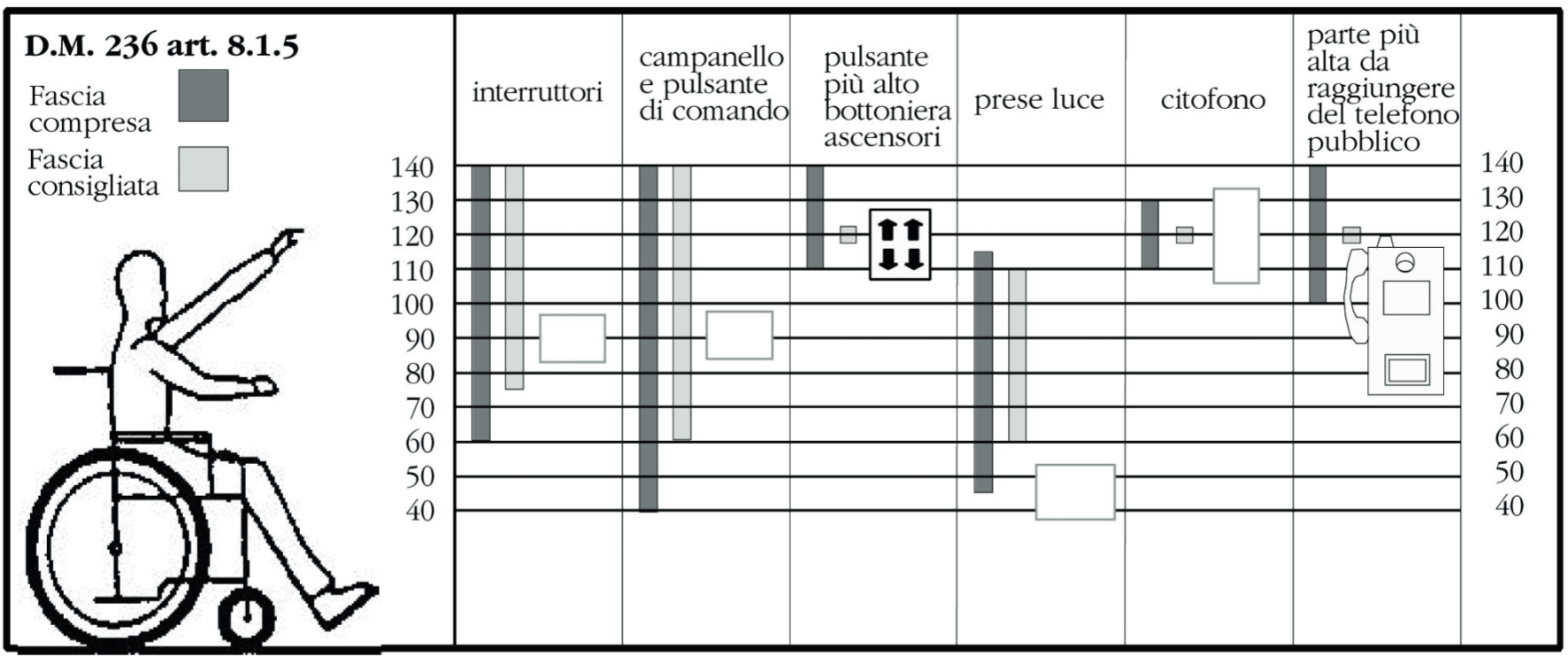 Tabella 9 - Quote installative delle apparecchiature per favorire il superamento e l’eliminazione delle barriere architettoniche