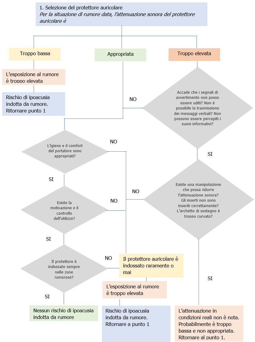 Diagramma 2 – Selezione del protettore auricolare