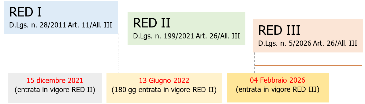 Fig. 1 - Obbligo installazione impianti