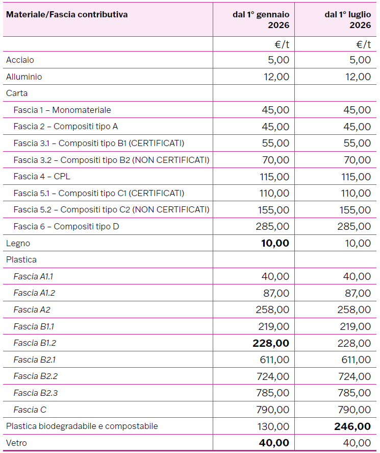 Guida al Contributo Ambientale CONAI 2026 Tabella 1