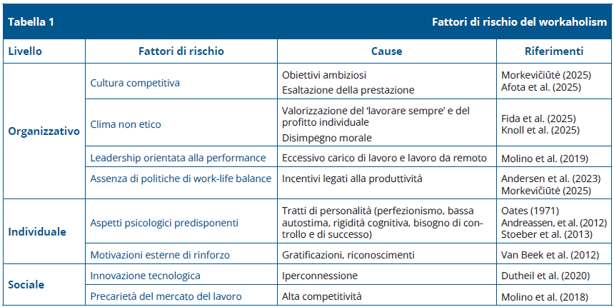Workaholism: fattori di rischio e strategie di intervento / INAIL 2026 Tabella 1 