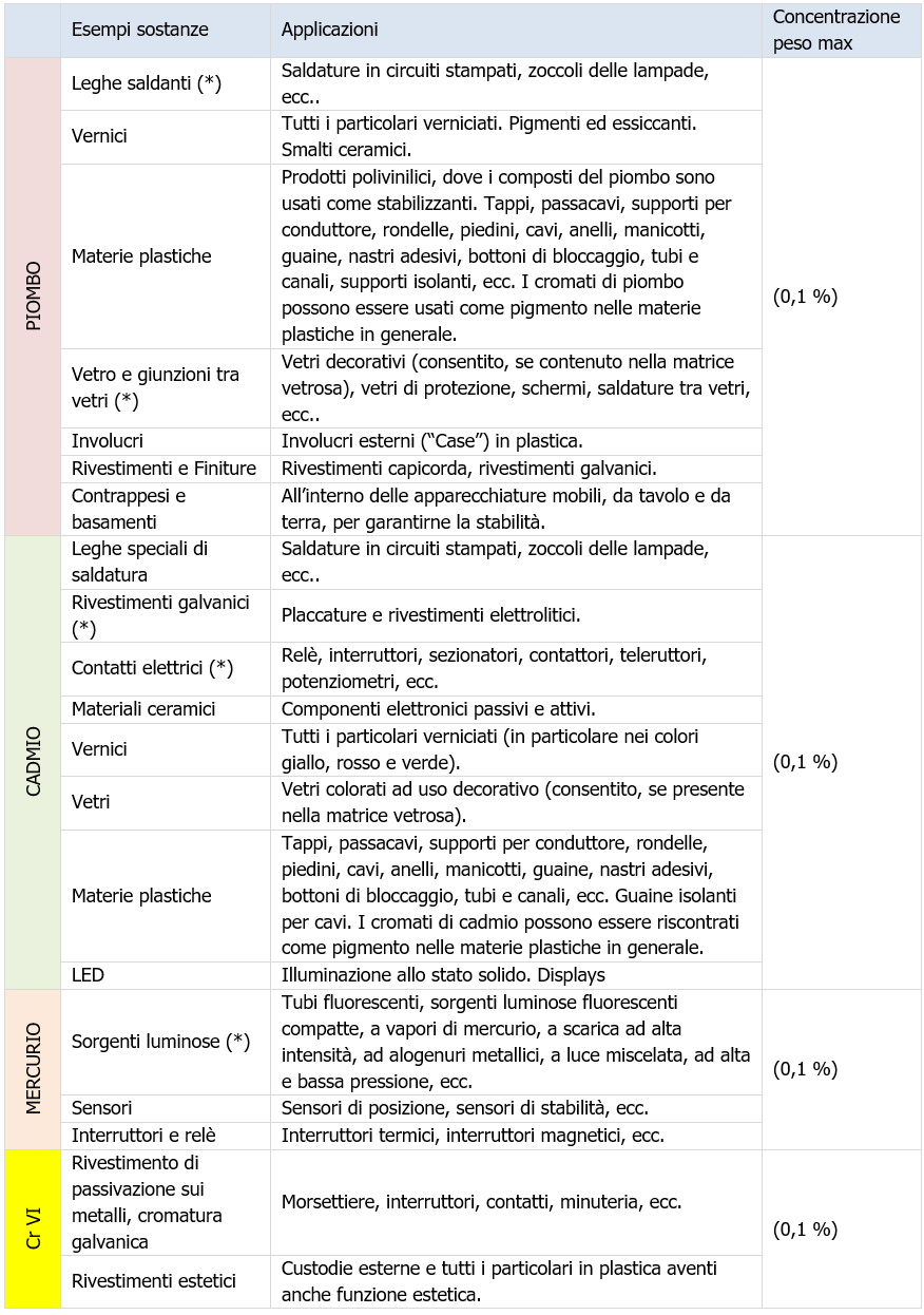 Tabella 1 - Le presenze più comuni delle sostanze regolamentate