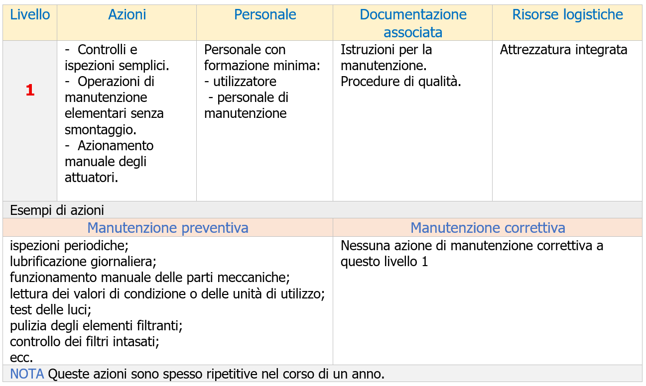 Tabella1 - Livello 1 della manutenzione 