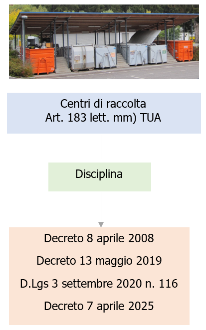 Vademecum Centri di Raccolta - Disciplina