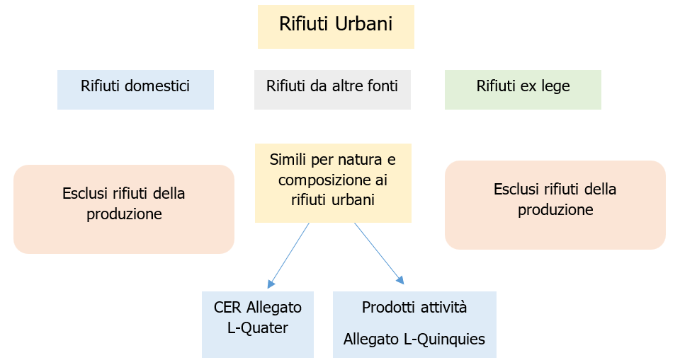 Figura 3 - Definizione / classificazione rifiuti urbani